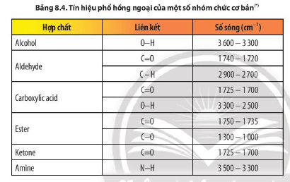 Từ dữ liệu Bảng 8.4 và quan sát Hình 8.7, hãy chỉ rõ peak đặc trưng với số sóng