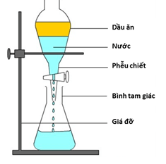 Lý thuyết Hóa học 11 Chân trời sáng tạo Bài 9: Phương pháp tách và tinh chế hợp chất hữu cơ (ảnh 2)