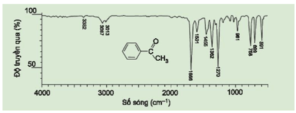 Chỉ ra số sóng hấp thụ đặc trưng của nhóm C = O (ketone) trên phổ hồng ngoại
