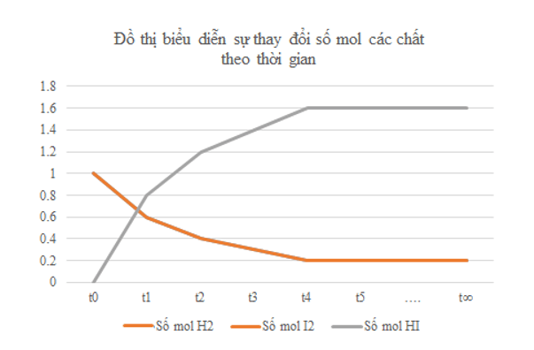 Xét phản ứng thuận nghịch: H>2(g) + I2(g) ⇌ 2HI(g)