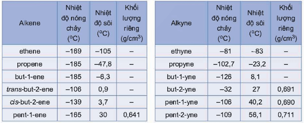 Lý thuyết Hóa học 11 Kết nối tri thức Bài 16: Hydrocarbon không no