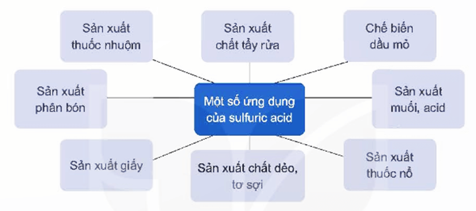 Lý thuyết Hóa học 11 Kết nối tri thức Bài 8: Sulfuric acid và muối sulfate