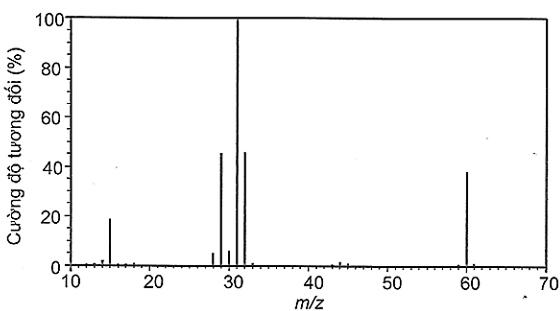 Trắc nghiệm Hóa học 12 Kết nối tri thức Bài 3 (có đáp án): Ôn tập chương 1 (ảnh 1)