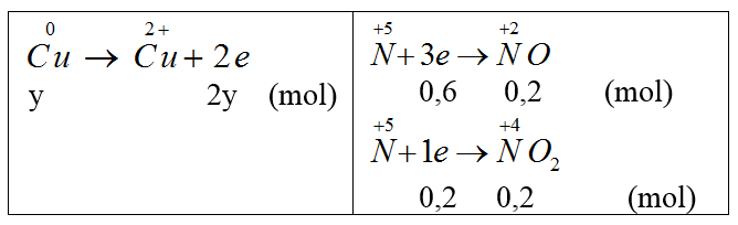 50 câu trắc nghiệm Phản ứng oxi hóa, khử có lời giải (nâng cao - phần 1)