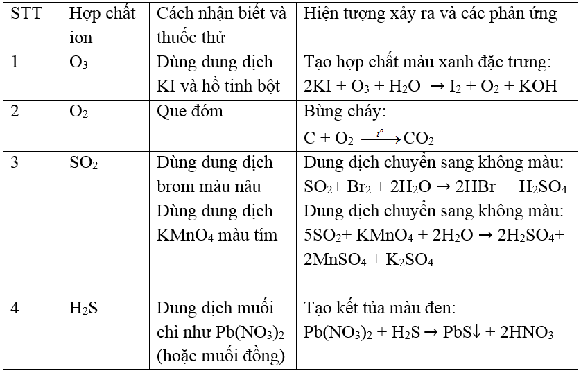 Hóa học lớp 10 | Lý thuyết và Bài tập Hóa học 10 có đáp án