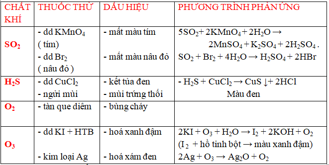 Hóa học lớp 10 | Lý thuyết và Bài tập Hóa học 10 có đáp án