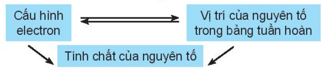 Bài tập về định luật tuần hoàn và ý nghĩa của bảng tuần hoàn các nguyên tố hóa học lớp 10 (cách giải + bài tập)