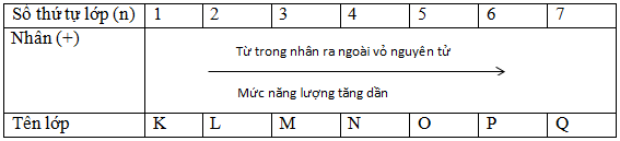 Hóa học lớp 10 | Lý thuyết và Bài tập Hóa học 10 có đáp án