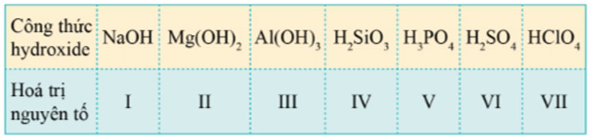 Bài tập về sự biến đổi tính chất của đơn chất, hợp chất trong một chu kì, một nhóm lớp 10 (cách giải + bài tập)