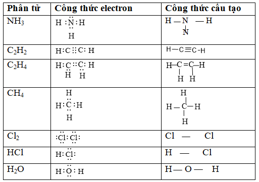 Hóa học lớp 10 | Lý thuyết và Bài tập Hóa học 10 có đáp án