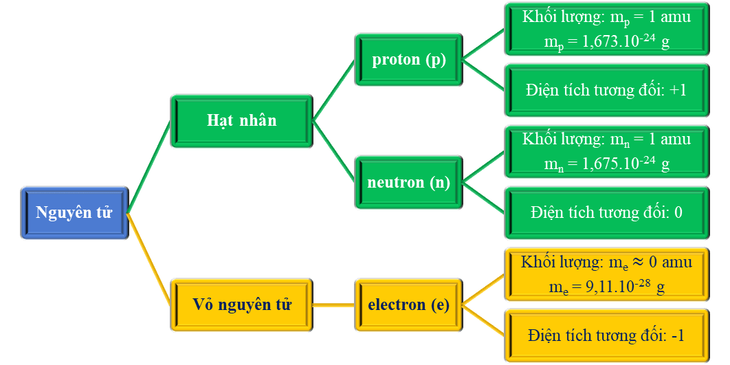 Chuyên đề Cấu tạo nguyên tử lớp 10