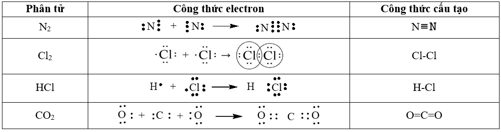 Chuyên đề bồi dưỡng HSG Hóa học 10 Liên kết hóa học - Cấu tạo phân tử - Lai hóa Orbital, thuyết Vsepr (có lời giải)