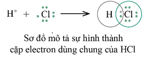 Giải thích sự tạo thành liên kết cộng hóa trị. Viết công thức Lewis lớp 10 (cách giải + bài tập)