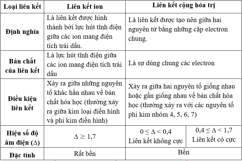 Hóa học lớp 10 | Lý thuyết và Bài tập Hóa học 10 có đáp án