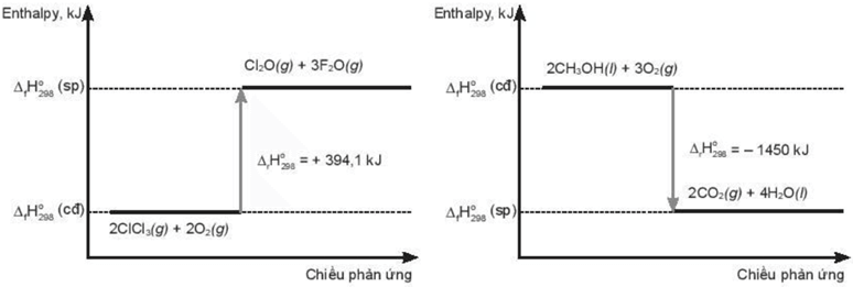 Chuyên đề Năng lượng hóa học lớp 10