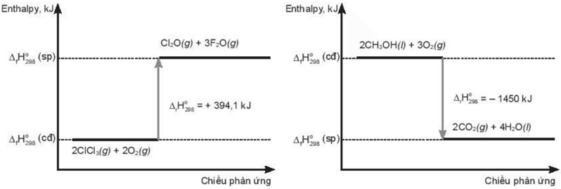 Chuyên đề Năng lượng hóa học lớp 10