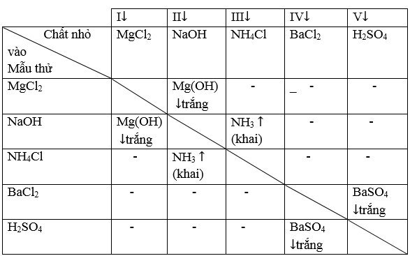 Hóa học lớp 10 | Lý thuyết và Bài tập Hóa học 10 có đáp án