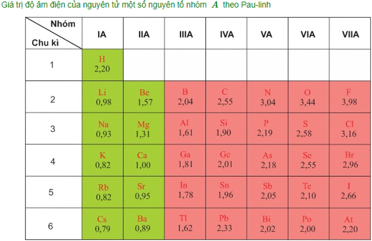 Hóa học lớp 10 | Lý thuyết và Bài tập Hóa học 10 có đáp án