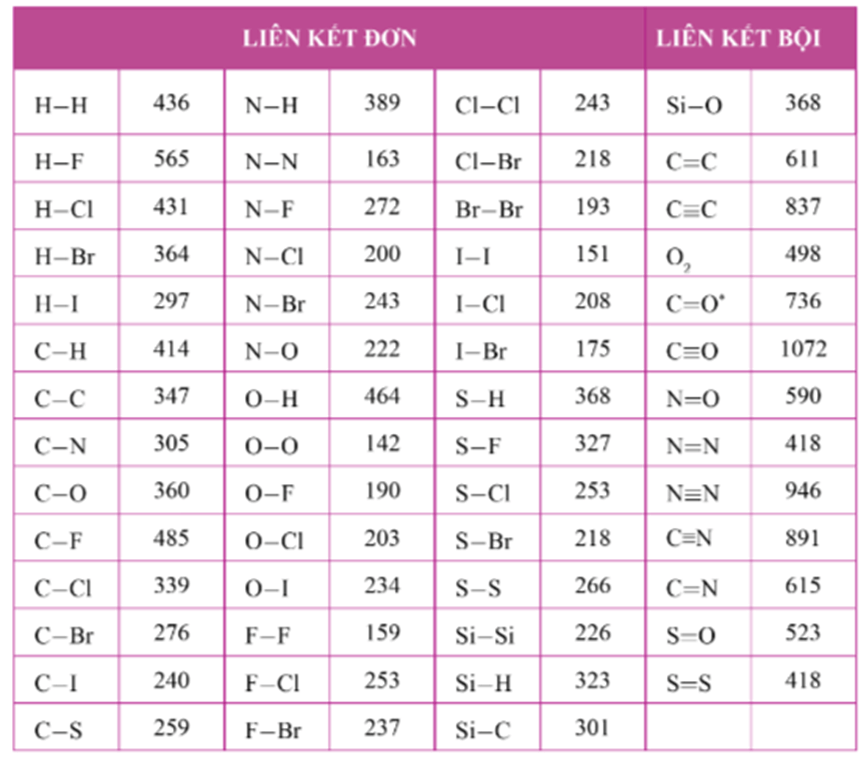 Tính biến thiên enthalpy của phản ứng theo năng lượng liên kết lớp 10 (cách giải + bài tập)