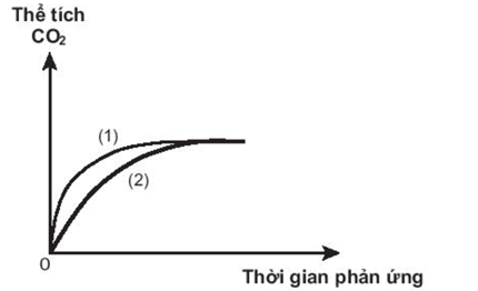 Chuyên đề Tốc độ phản ứng hóa học lớp 10