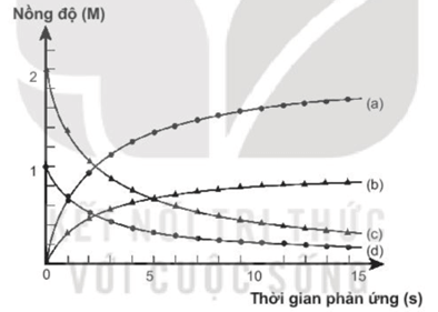 Chuyên đề Tốc độ phản ứng hóa học lớp 10