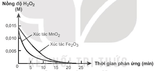 Chuyên đề Tốc độ phản ứng hóa học lớp 10