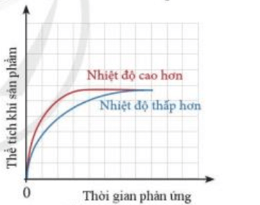 Chuyên đề Tốc độ phản ứng hóa học lớp 10