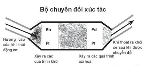 Chuyên đề Tốc độ phản ứng hóa học lớp 10