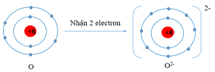 Vận dụng quy tắc octet xác định hướng của nguyên tử khi tham gia liên kết lớp 10 (cách giải + bài tập)