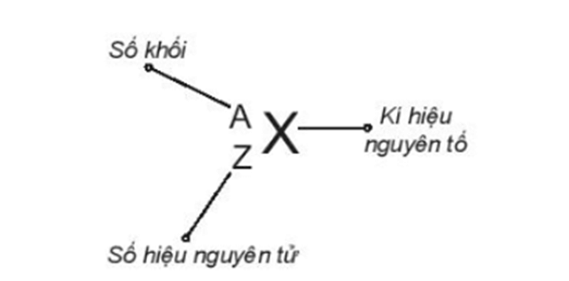 Xác định kí hiệu nguyên tử nguyên tố hóa học lớp 10 (cách giải + bài tập)