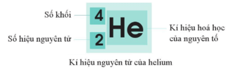 Xác định kí hiệu nguyên tử nguyên tố hóa học lớp 10 (cách giải + bài tập)