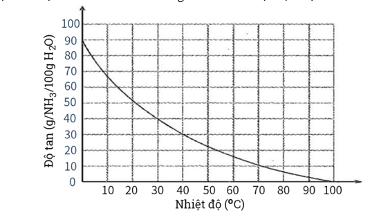 Ammonia muối ammonium lớp 11