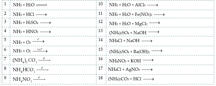 Ammonia muối ammonium lớp 11