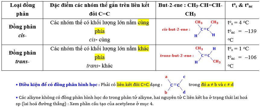 Hydrocarbon không no lớp 11