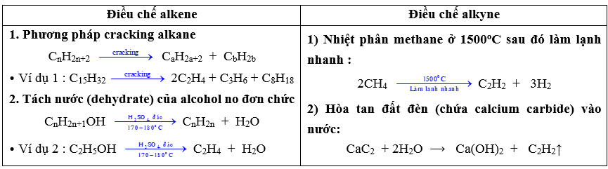 Hydrocarbon không no lớp 11