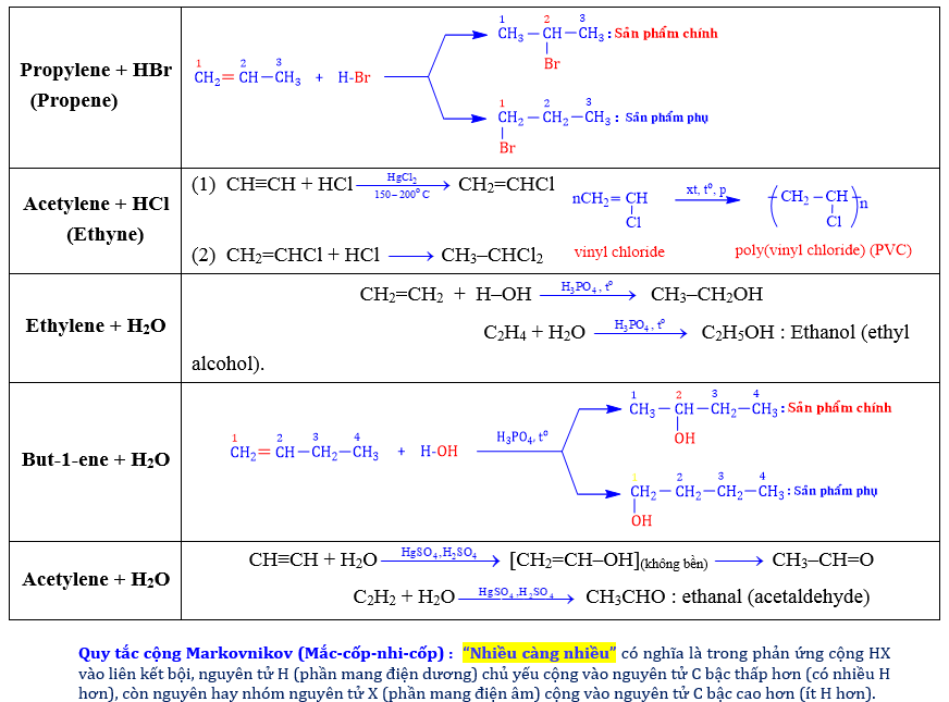 Hydrocarbon không no lớp 11