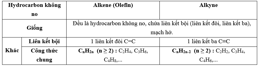 Hydrocarbon không no lớp 11