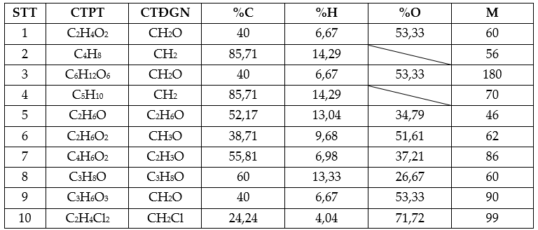 Công thức phân tử hợp chất hữu cơ lớp 11