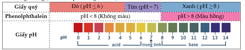 Chuẩn độ Acid- Base lớp 11