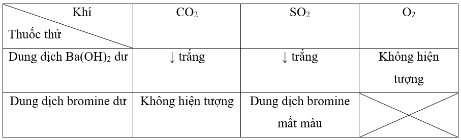 Cách nhận biết một số chất khí (hay, chi tiết nhất)