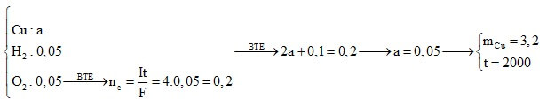 Bài tập điện phân cơ bản có lời giải