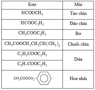 Chuyên đề Hóa học 12 năm 2023