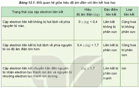 Liên kết cộng hóa trị phân cực là gì (chi tiết nhất)