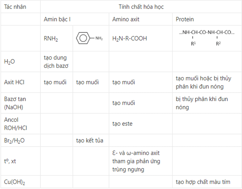 Hóa học lớp 12 | Lý thuyết và Bài tập Hóa học 12 có đáp án