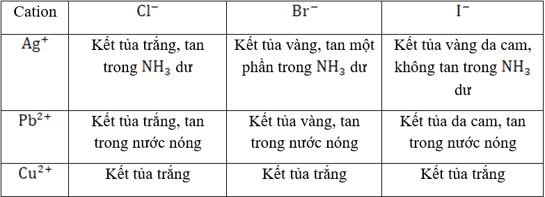 Hóa học lớp 12 | Lý thuyết và Bài tập Hóa học 12 có đáp án