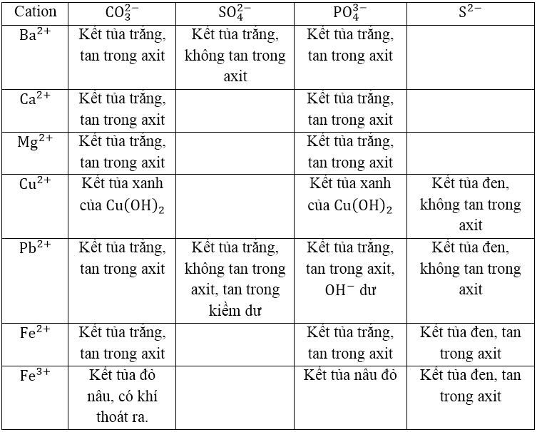 Hóa học lớp 12 | Lý thuyết và Bài tập Hóa học 12 có đáp án