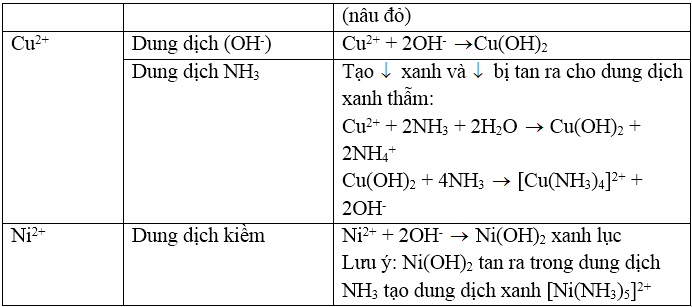 Hóa học lớp 12 | Lý thuyết và Bài tập Hóa học 12 có đáp án