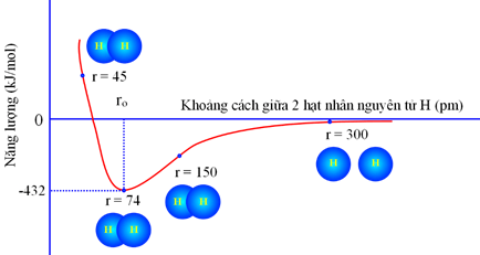 Năng lượng liên kết là gì (chi tiết nhất)