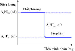 Phản ứng thu nhiệt là gì (chi tiết nhất)