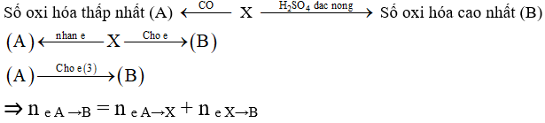 Phương pháp bảo toàn electron trong hóa học hay, chi tiết, có lời giải